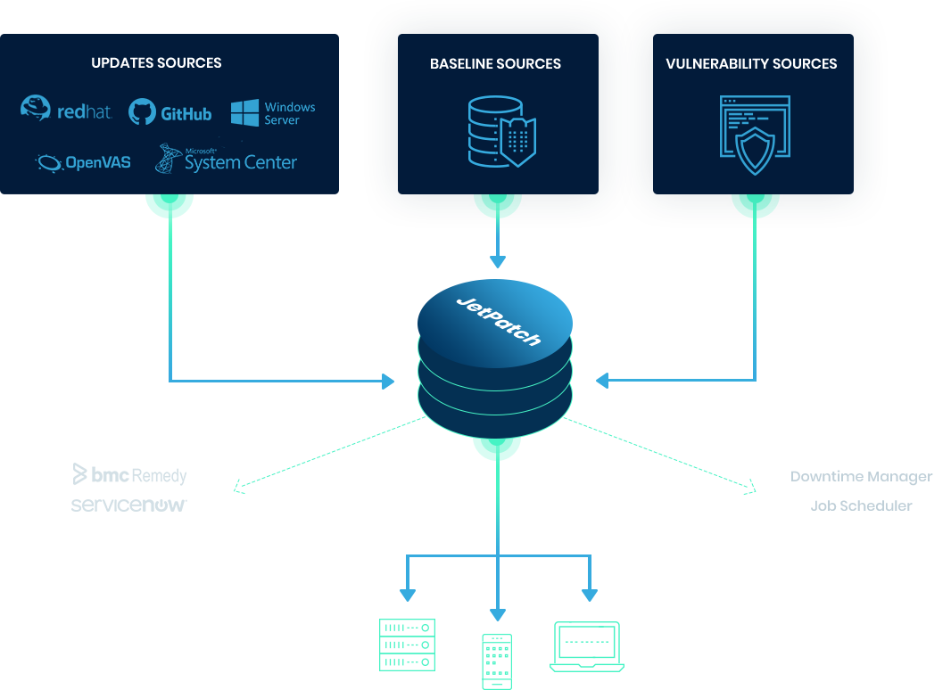 A New Approach to Patch Management
Built for Modern IT
