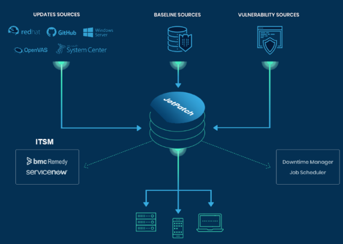 The Importance of ITSM for Patch Management | JetPatch