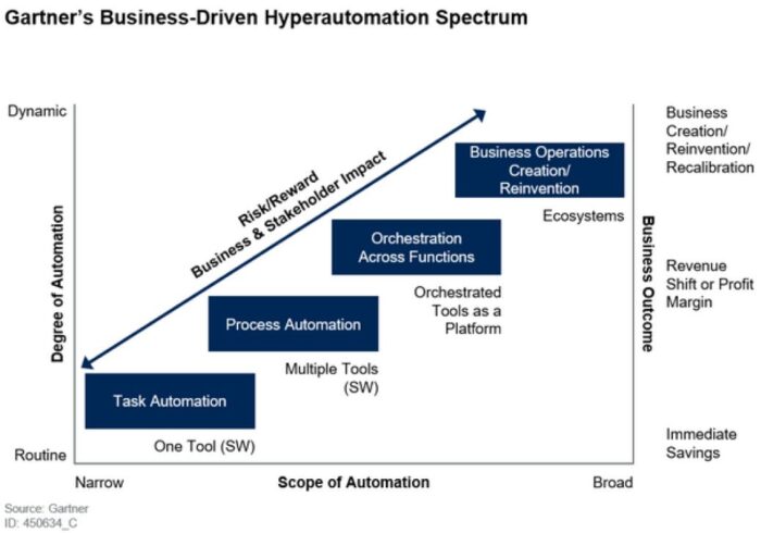 Gartner's business-driven hyperautomation spectrum