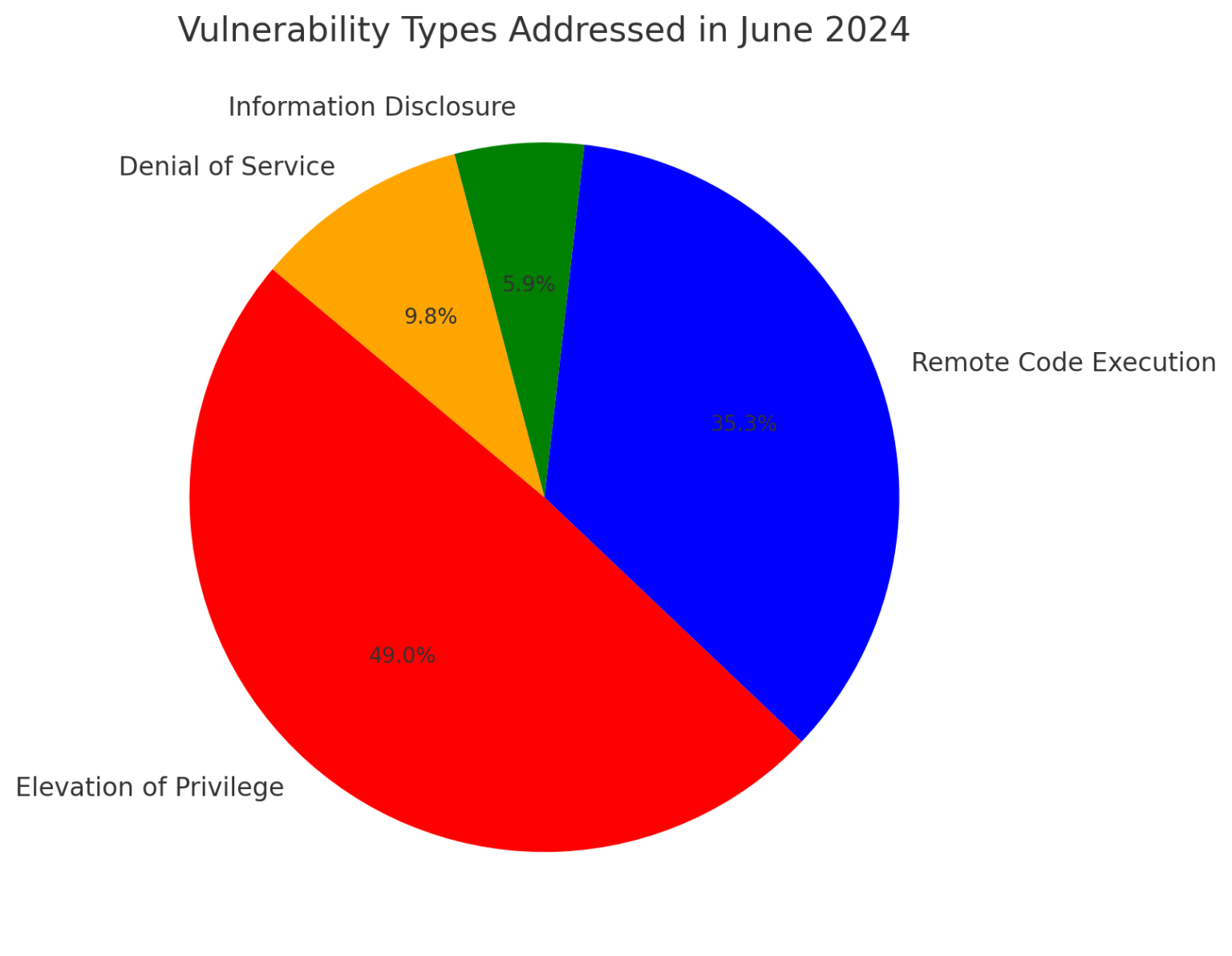 Microsoft June 2024 Patch Tuesday: Comprehensive Analysis of Key ...