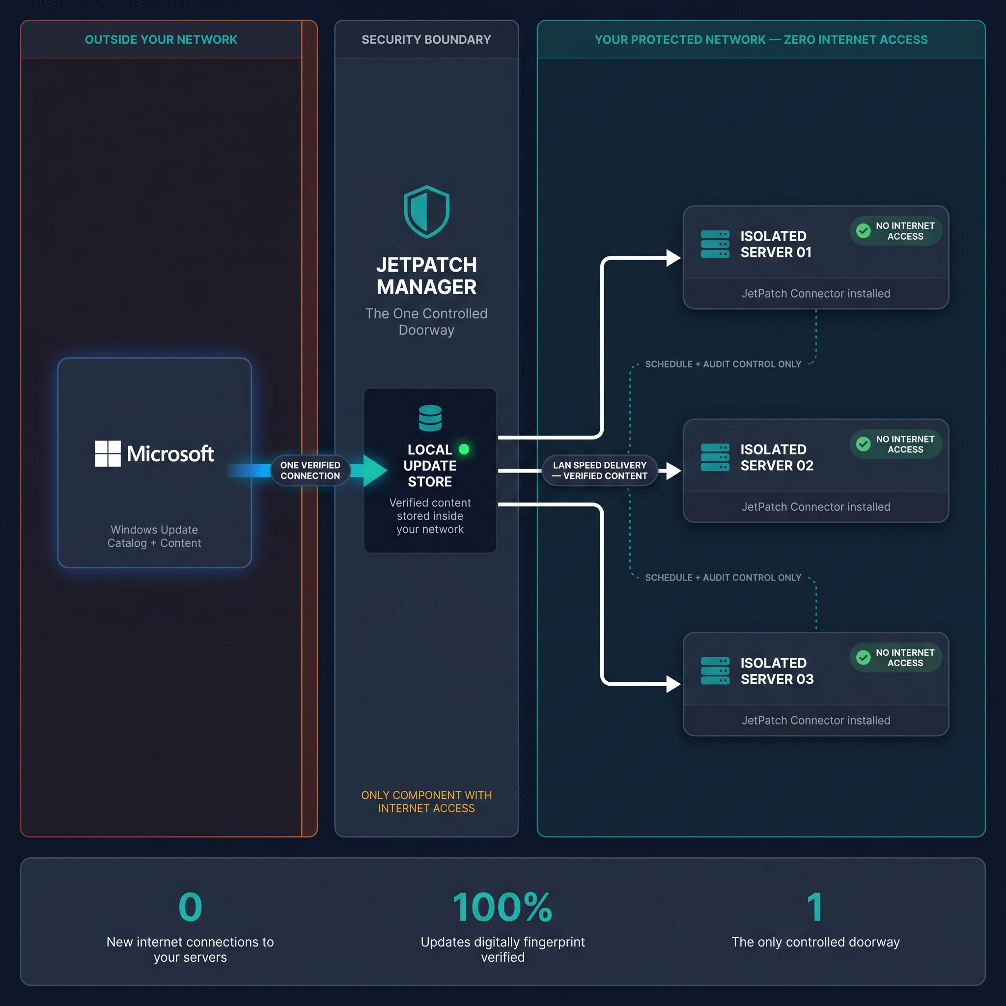 JetPatch Airlock Architecture — one verified connection crosses the security boundary to Microsoft, everything else stays sealed inside your protected network